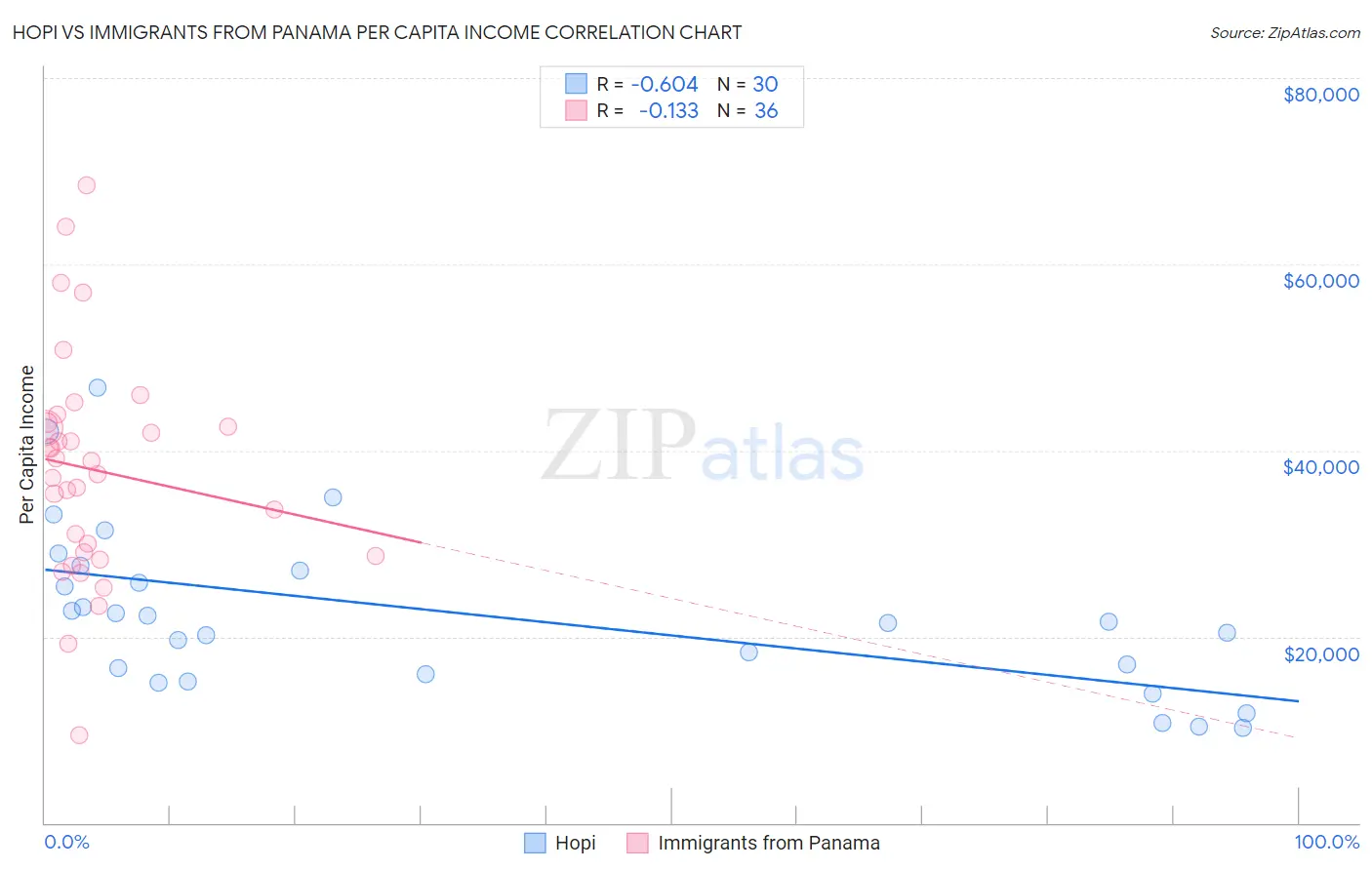 Hopi vs Immigrants from Panama Per Capita Income