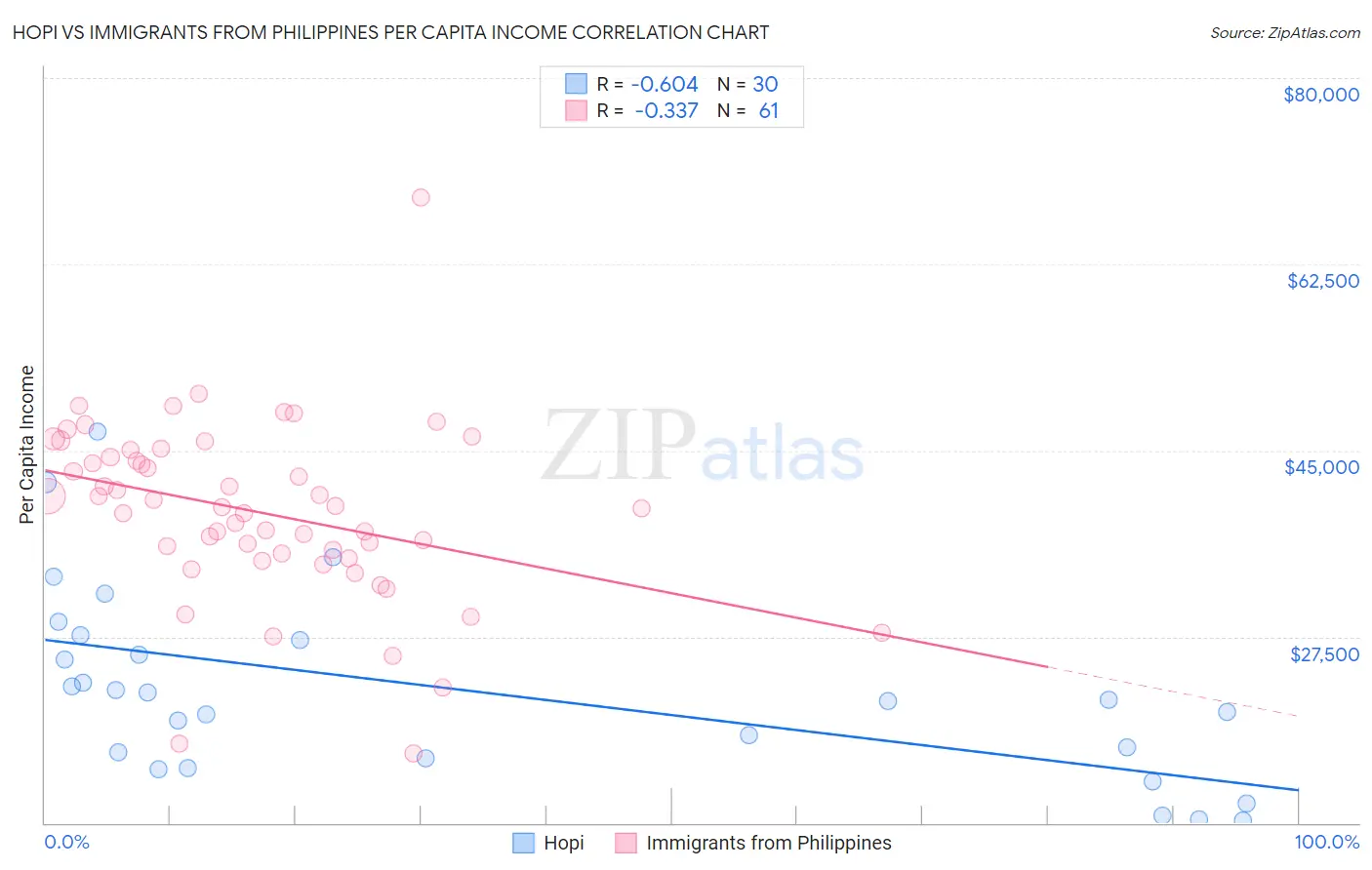 Hopi vs Immigrants from Philippines Per Capita Income