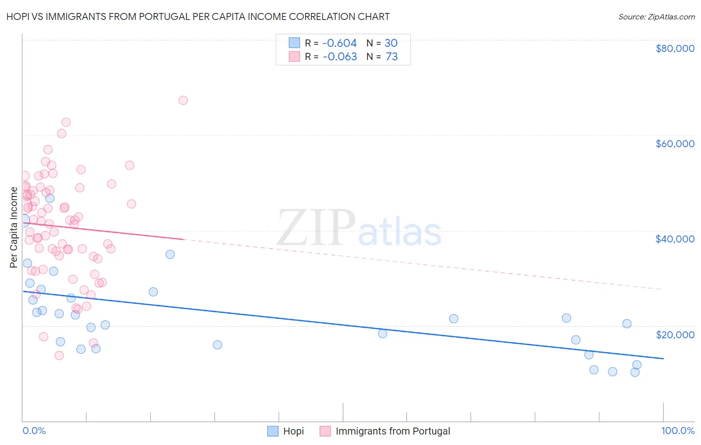 Hopi vs Immigrants from Portugal Per Capita Income