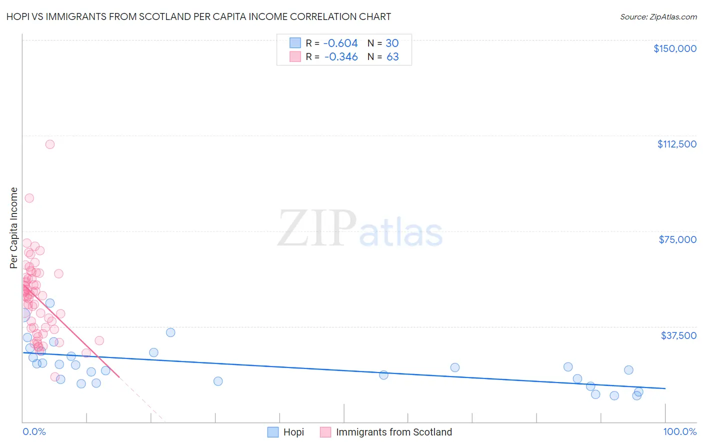 Hopi vs Immigrants from Scotland Per Capita Income