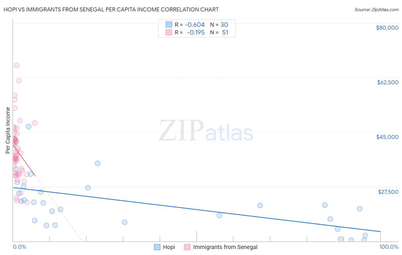 Hopi vs Immigrants from Senegal Per Capita Income