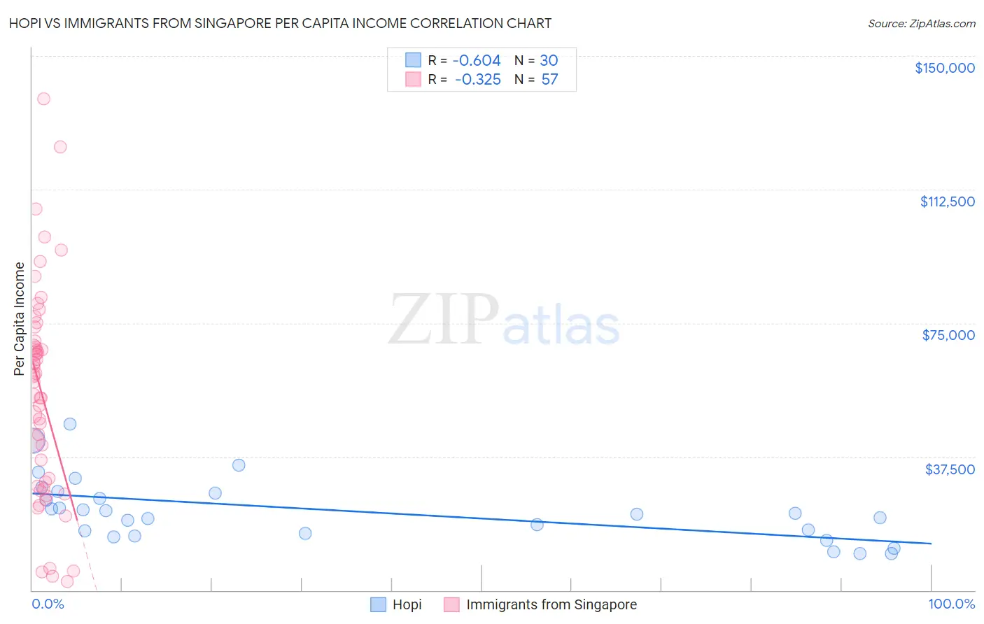 Hopi vs Immigrants from Singapore Per Capita Income