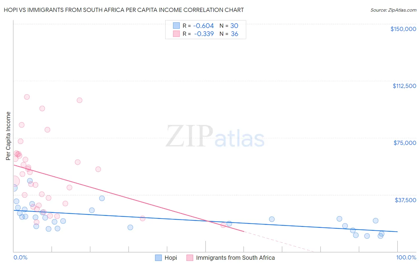 Hopi vs Immigrants from South Africa Per Capita Income
