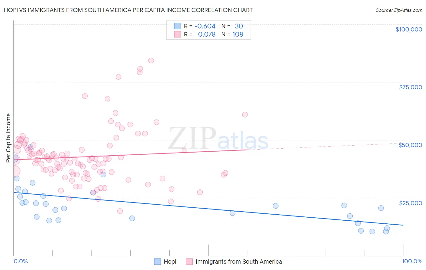 Hopi vs Immigrants from South America Per Capita Income