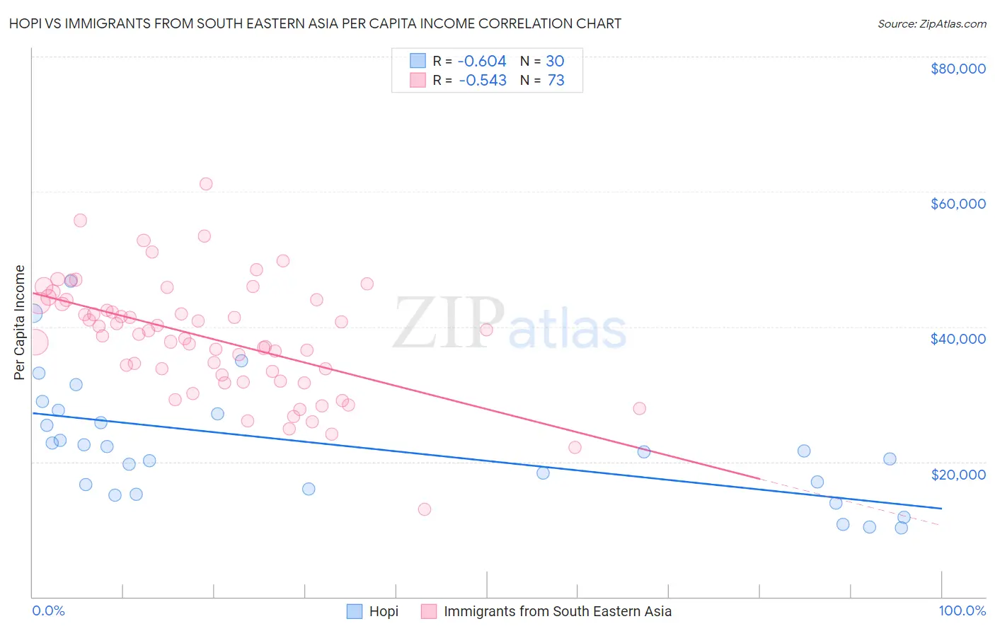 Hopi vs Immigrants from South Eastern Asia Per Capita Income