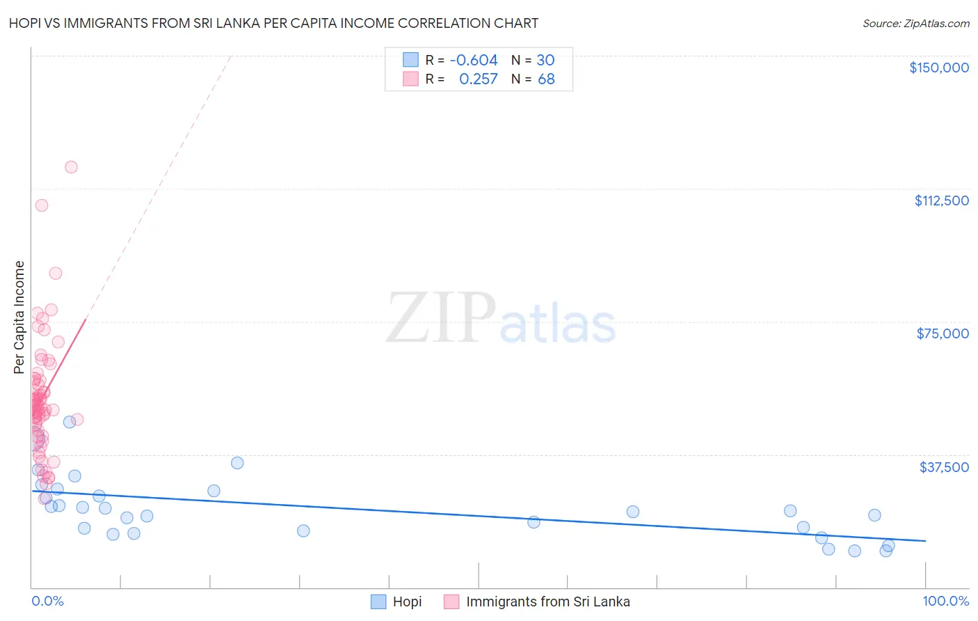 Hopi vs Immigrants from Sri Lanka Per Capita Income