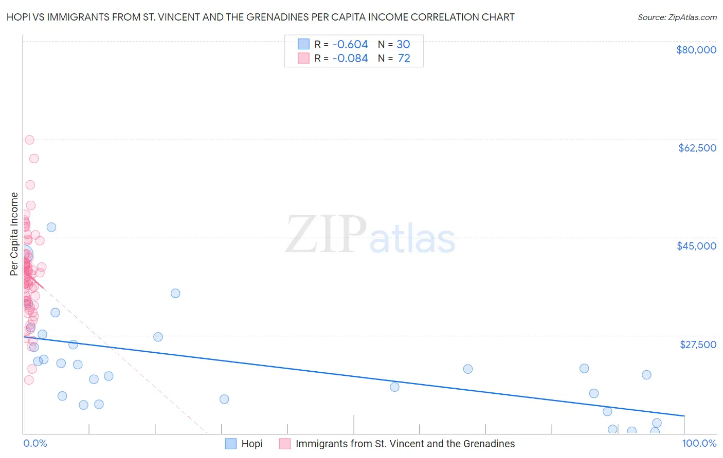 Hopi vs Immigrants from St. Vincent and the Grenadines Per Capita Income