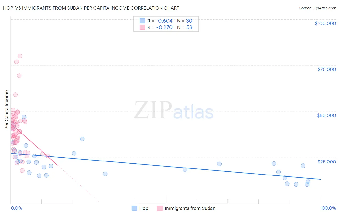 Hopi vs Immigrants from Sudan Per Capita Income