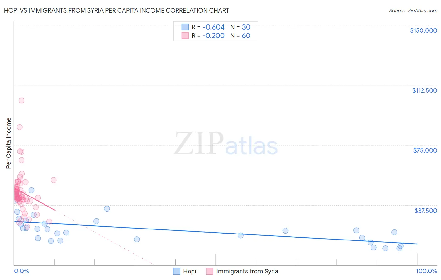 Hopi vs Immigrants from Syria Per Capita Income