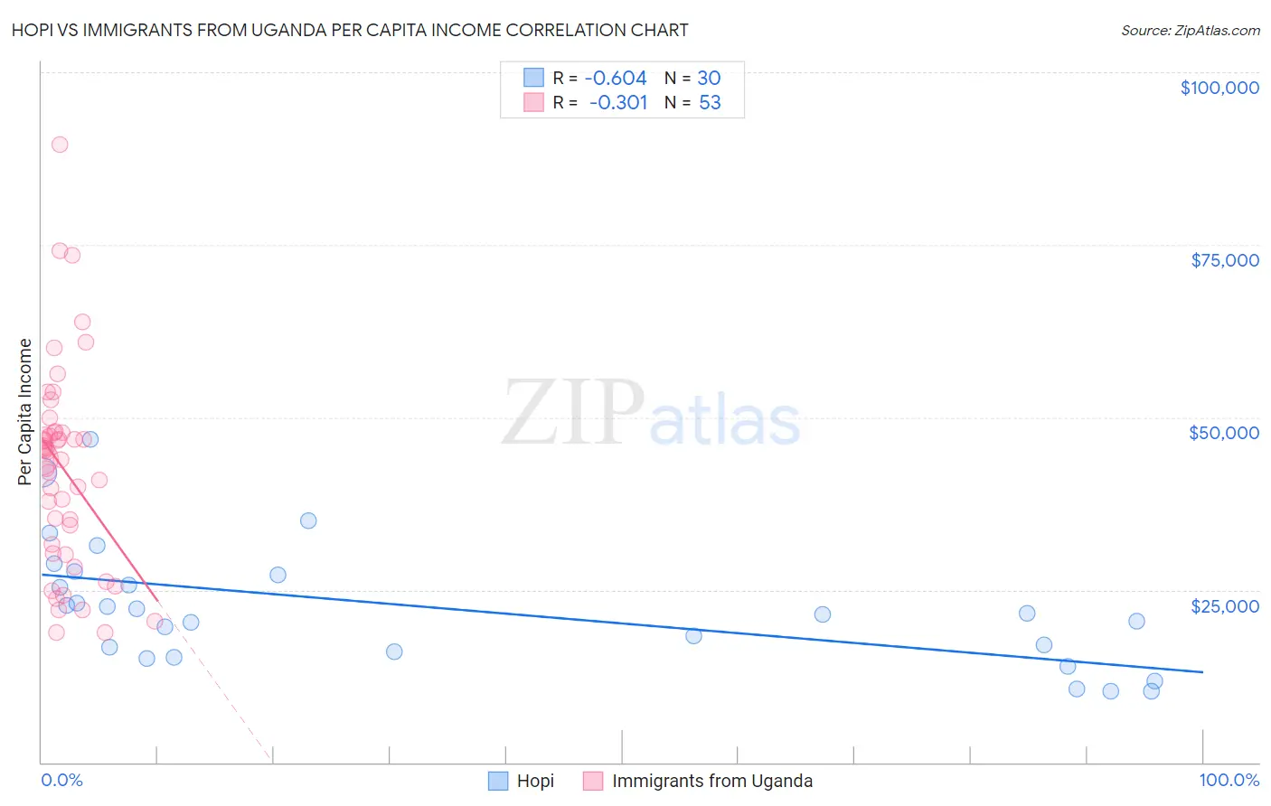 Hopi vs Immigrants from Uganda Per Capita Income