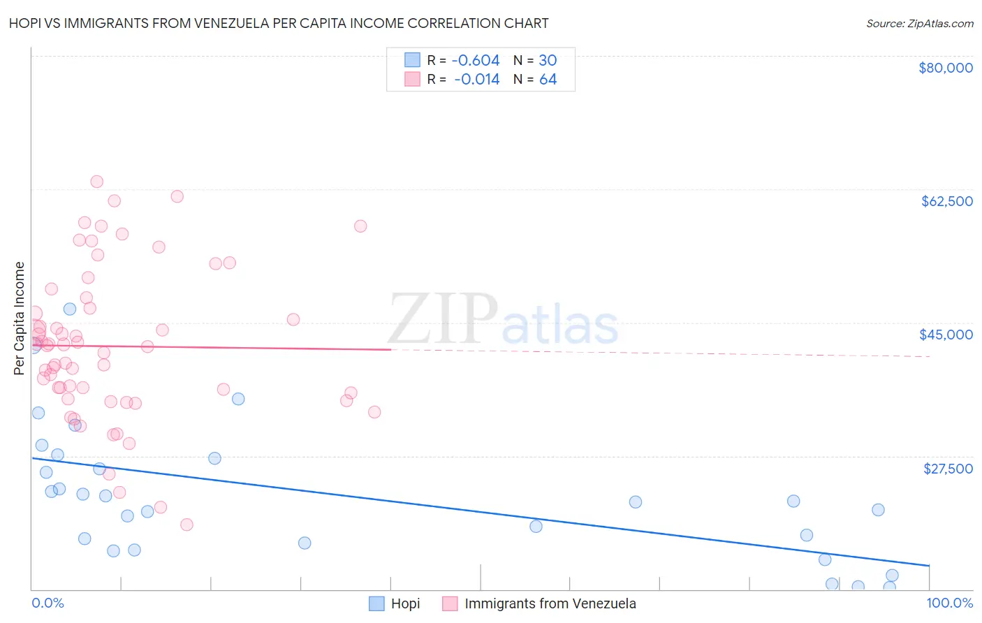 Hopi vs Immigrants from Venezuela Per Capita Income