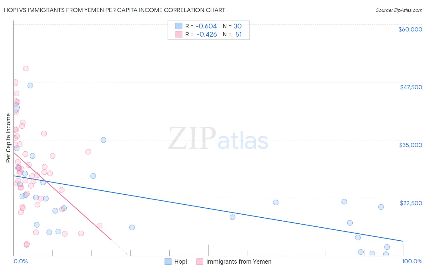 Hopi vs Immigrants from Yemen Per Capita Income