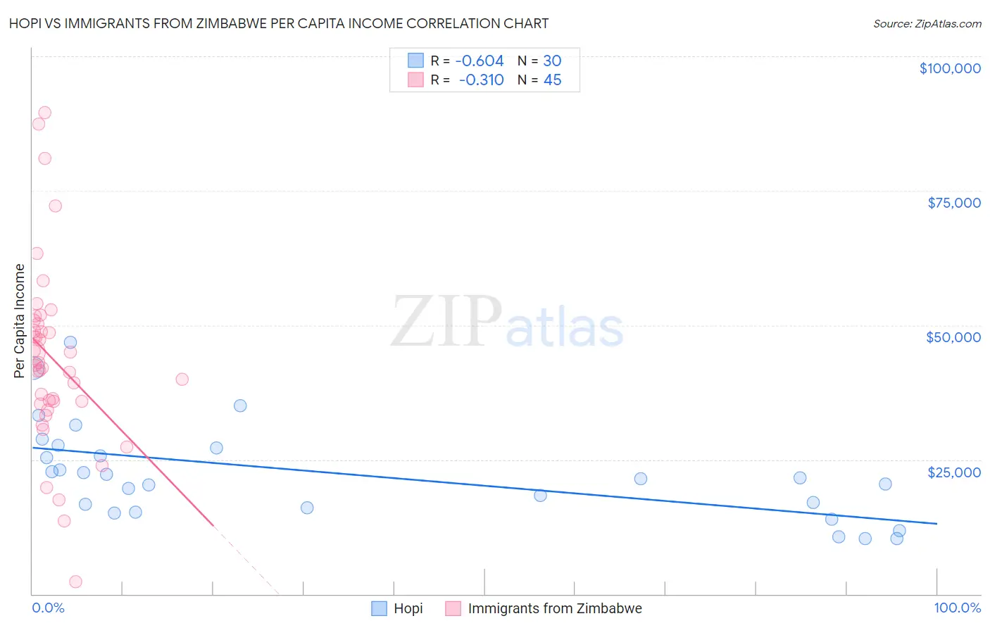 Hopi vs Immigrants from Zimbabwe Per Capita Income