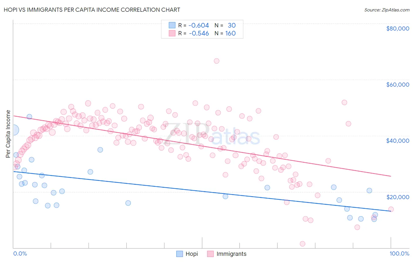 Hopi vs Immigrants Per Capita Income