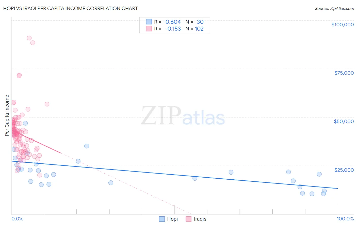 Hopi vs Iraqi Per Capita Income