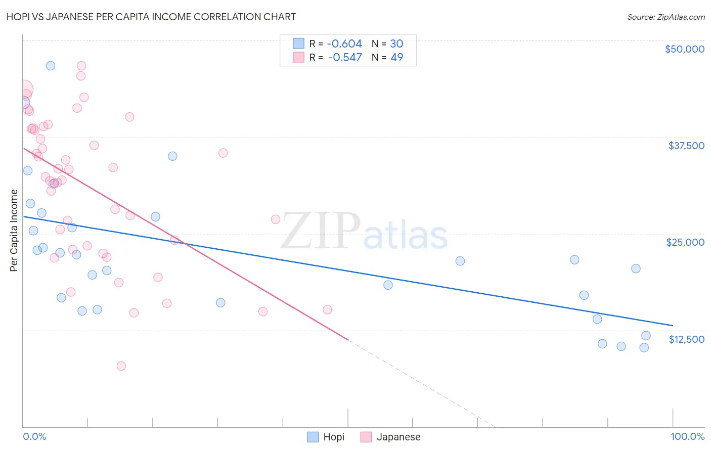 Hopi vs Japanese Per Capita Income