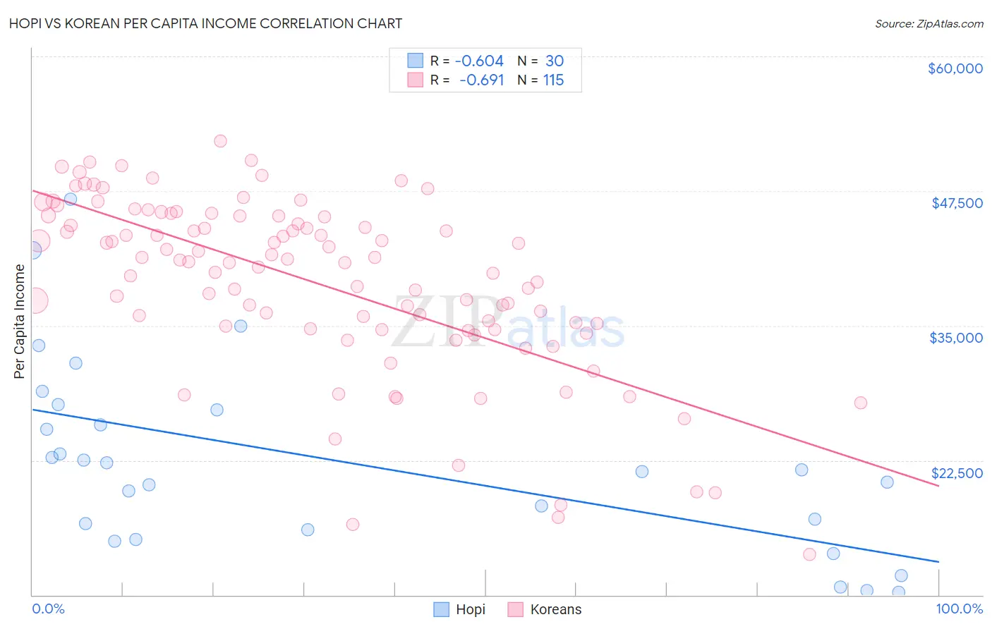 Hopi vs Korean Per Capita Income