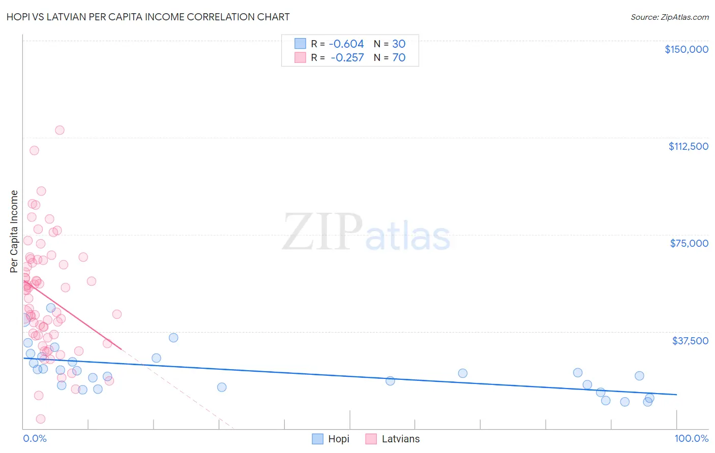 Hopi vs Latvian Per Capita Income