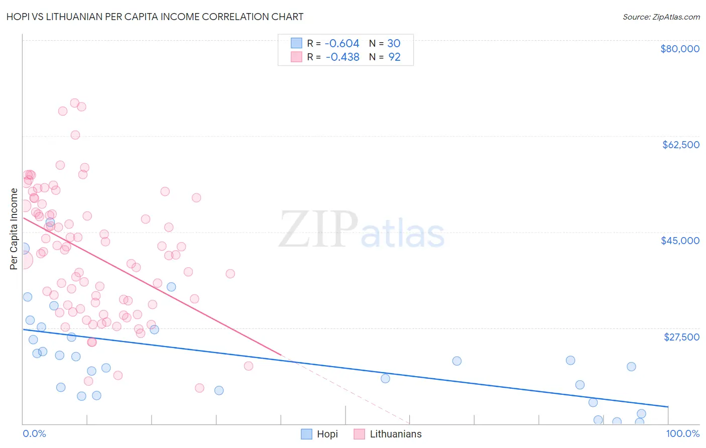 Hopi vs Lithuanian Per Capita Income