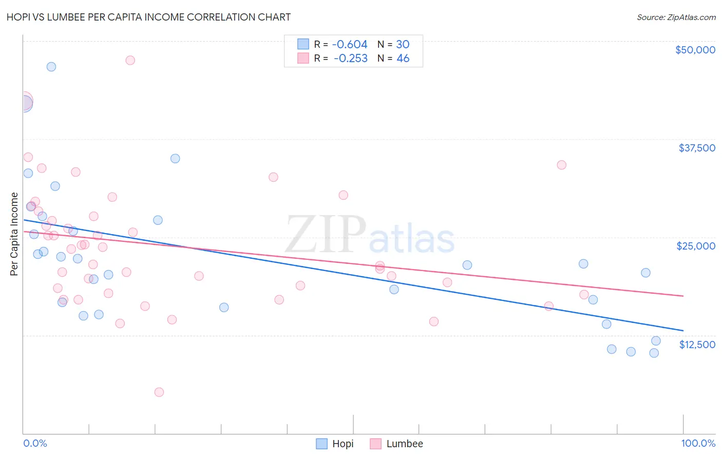 Hopi vs Lumbee Per Capita Income