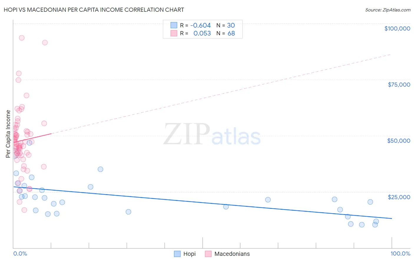 Hopi vs Macedonian Per Capita Income