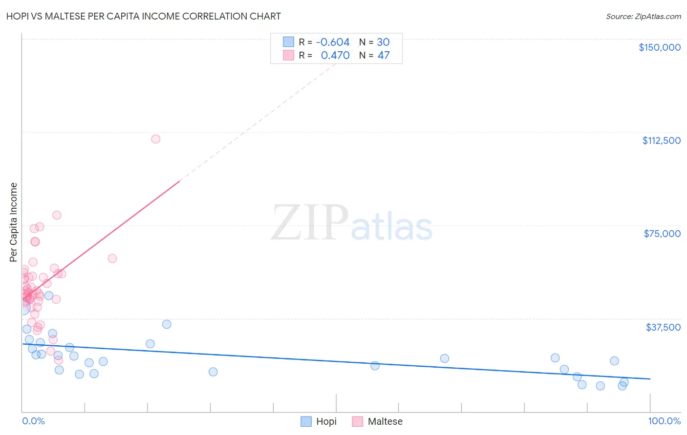 Hopi vs Maltese Per Capita Income