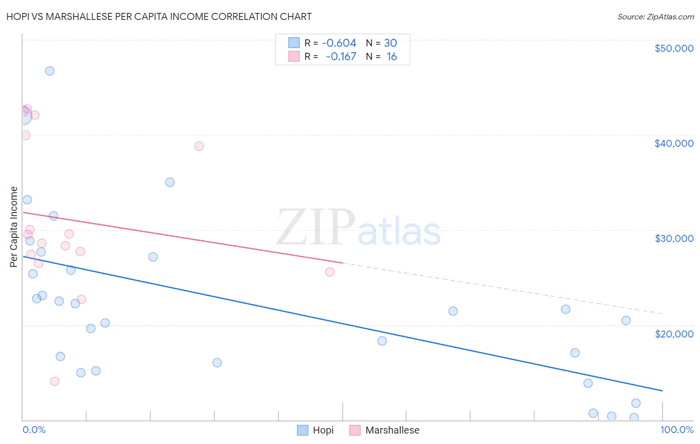 Hopi vs Marshallese Per Capita Income