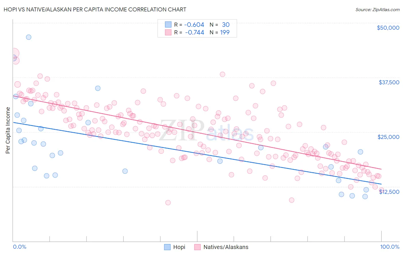 Hopi vs Native/Alaskan Per Capita Income