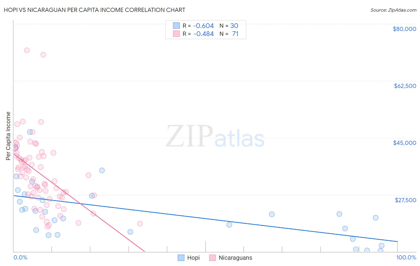 Hopi vs Nicaraguan Per Capita Income