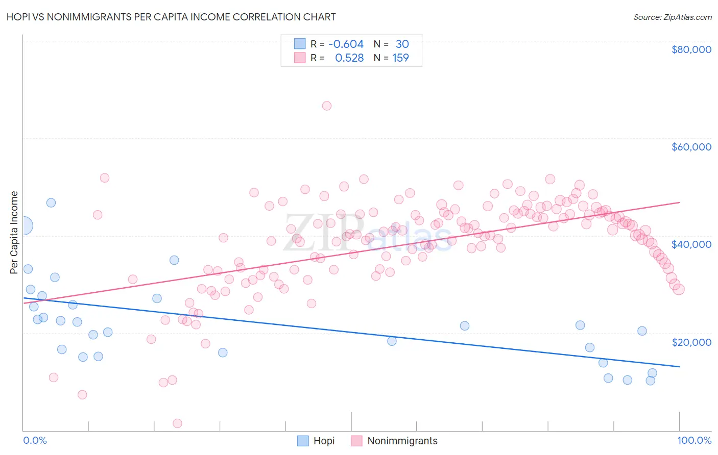 Hopi vs Nonimmigrants Per Capita Income