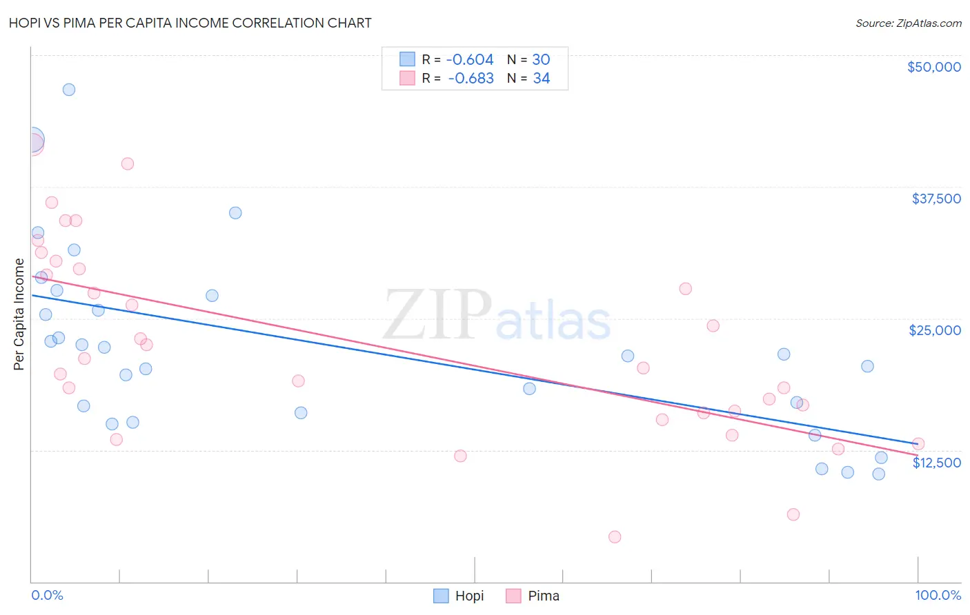 Hopi vs Pima Per Capita Income