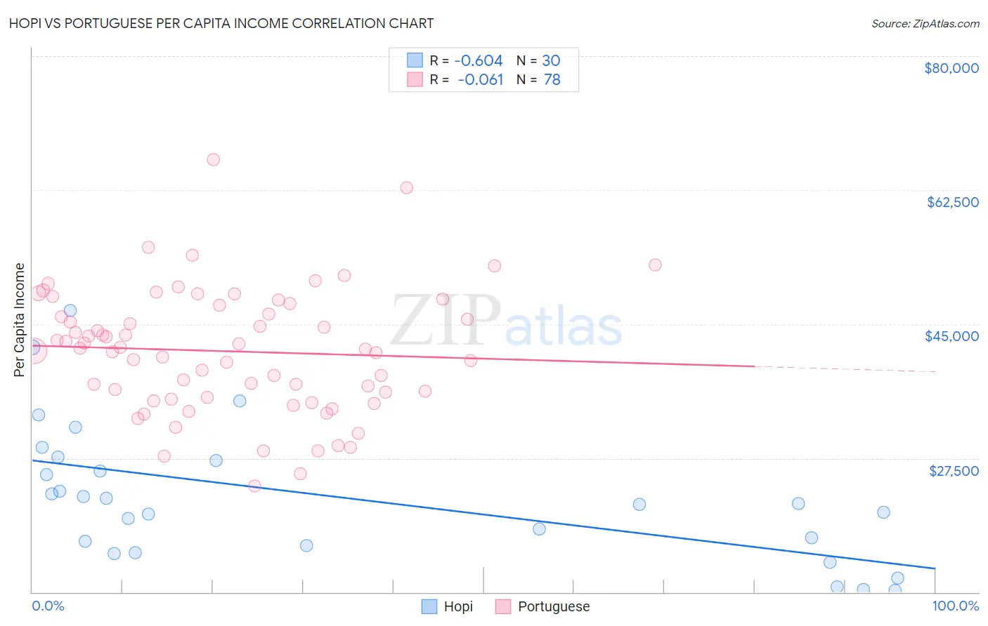 Hopi vs Portuguese Per Capita Income