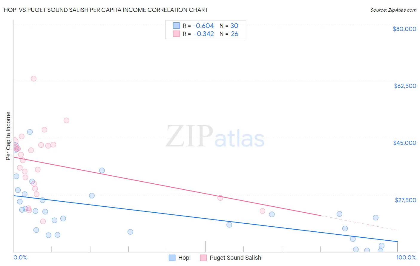 Hopi vs Puget Sound Salish Per Capita Income