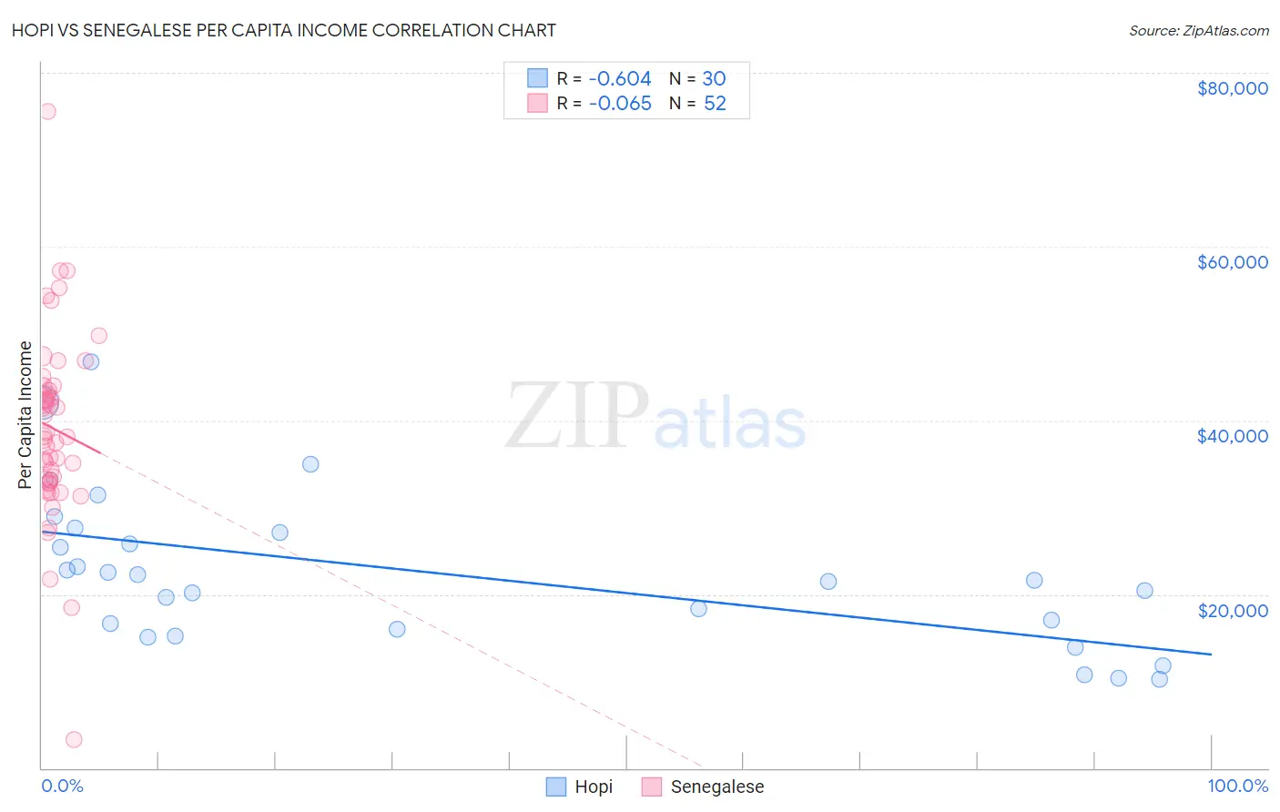 Hopi vs Senegalese Per Capita Income