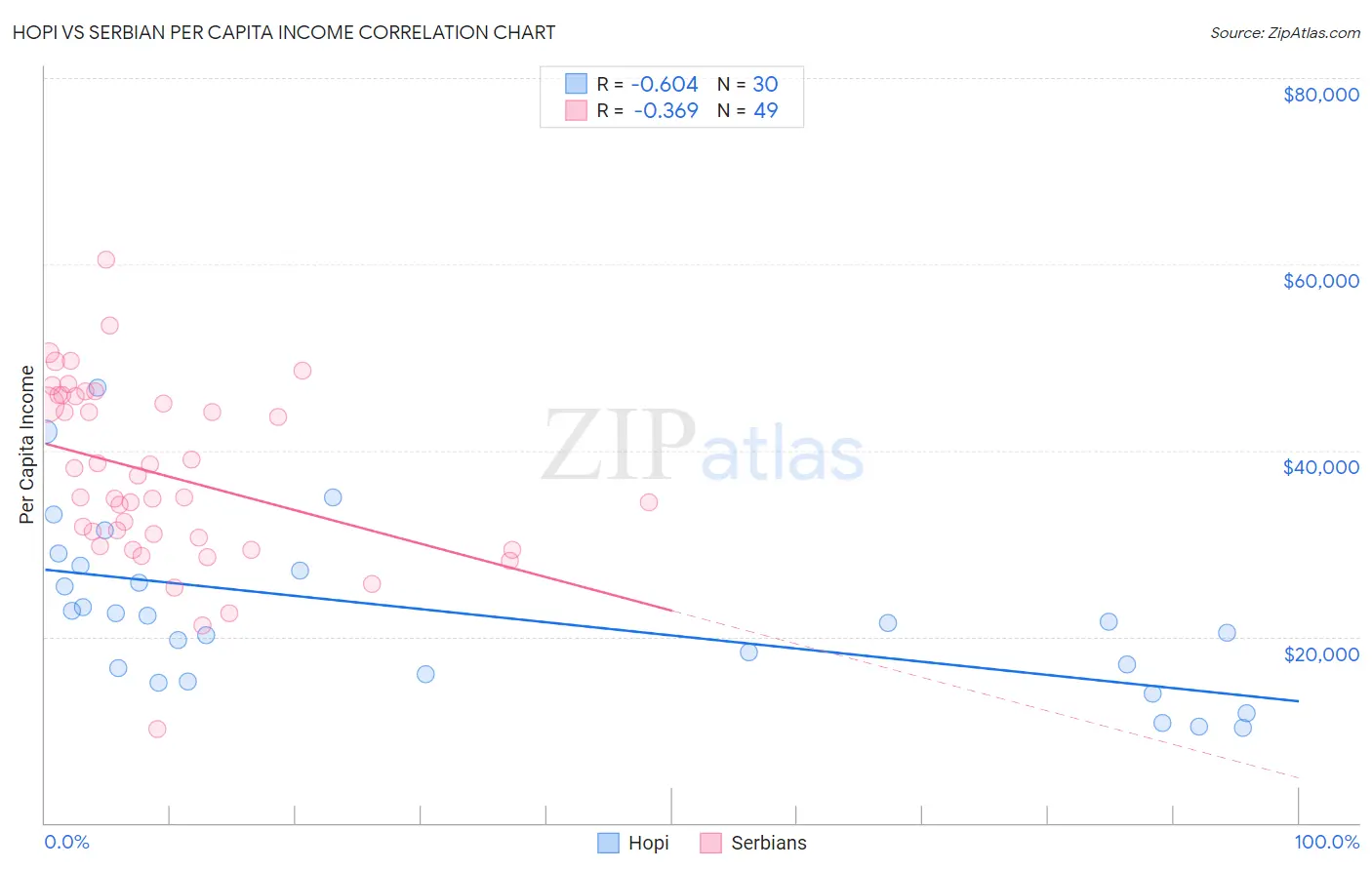 Hopi vs Serbian Per Capita Income