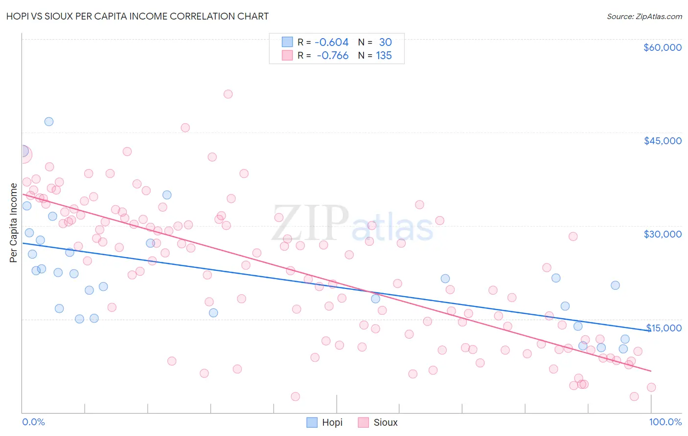 Hopi vs Sioux Per Capita Income