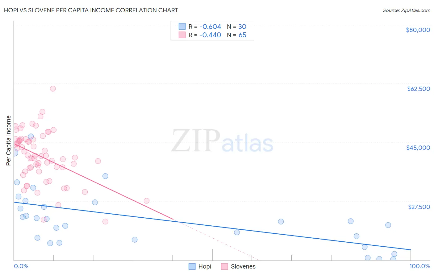 Hopi vs Slovene Per Capita Income