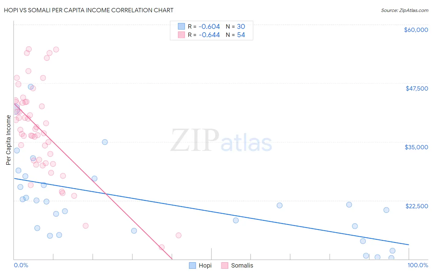 Hopi vs Somali Per Capita Income