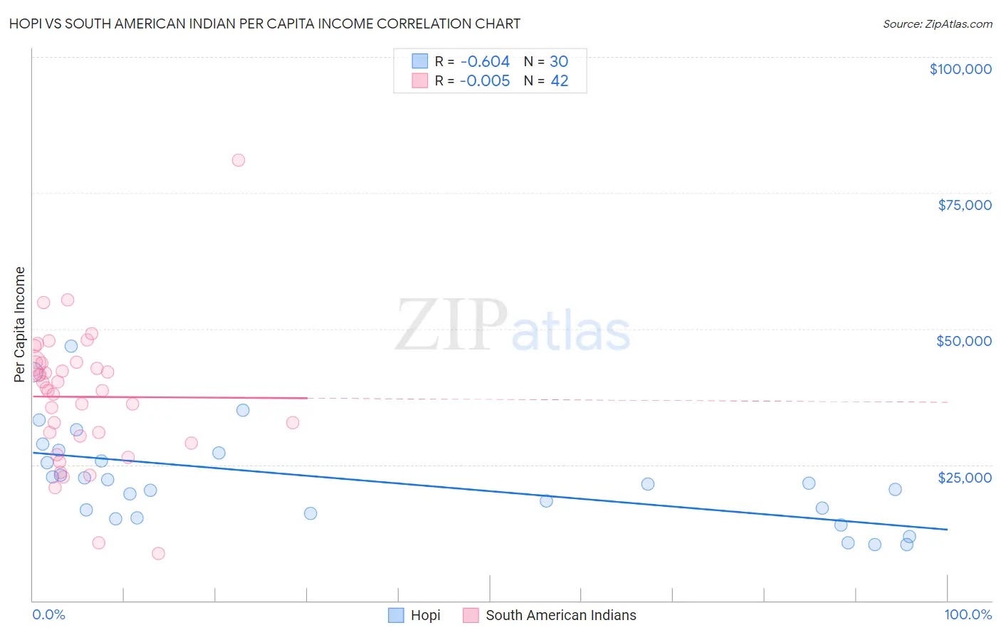 Hopi vs South American Indian Per Capita Income