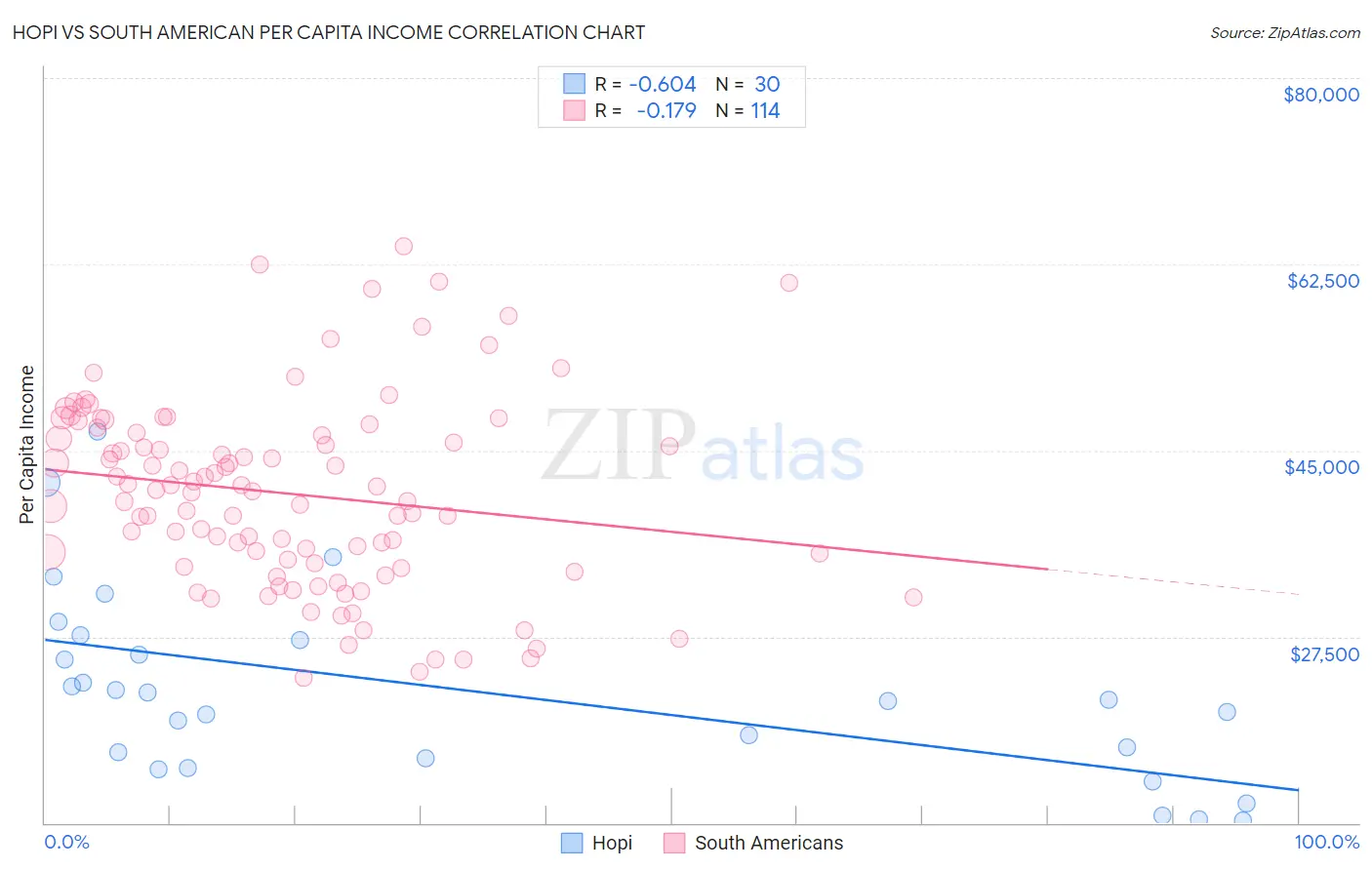 Hopi vs South American Per Capita Income