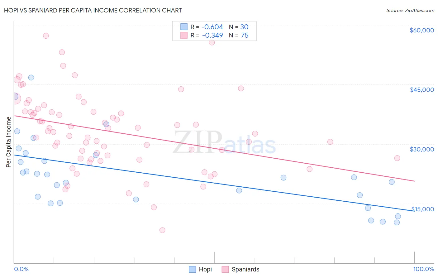 Hopi vs Spaniard Per Capita Income