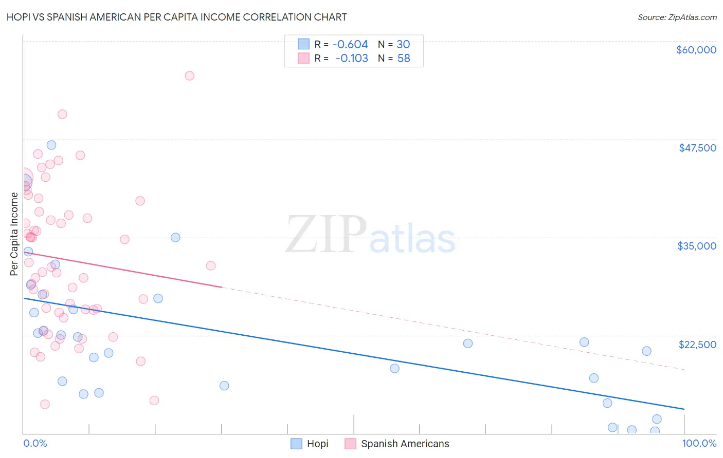 Hopi vs Spanish American Per Capita Income