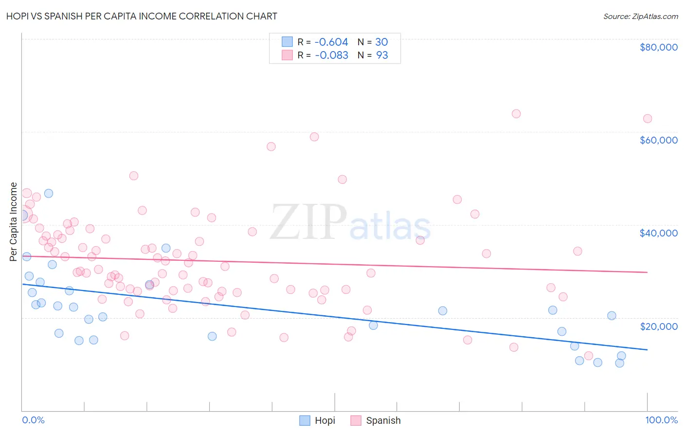 Hopi vs Spanish Per Capita Income