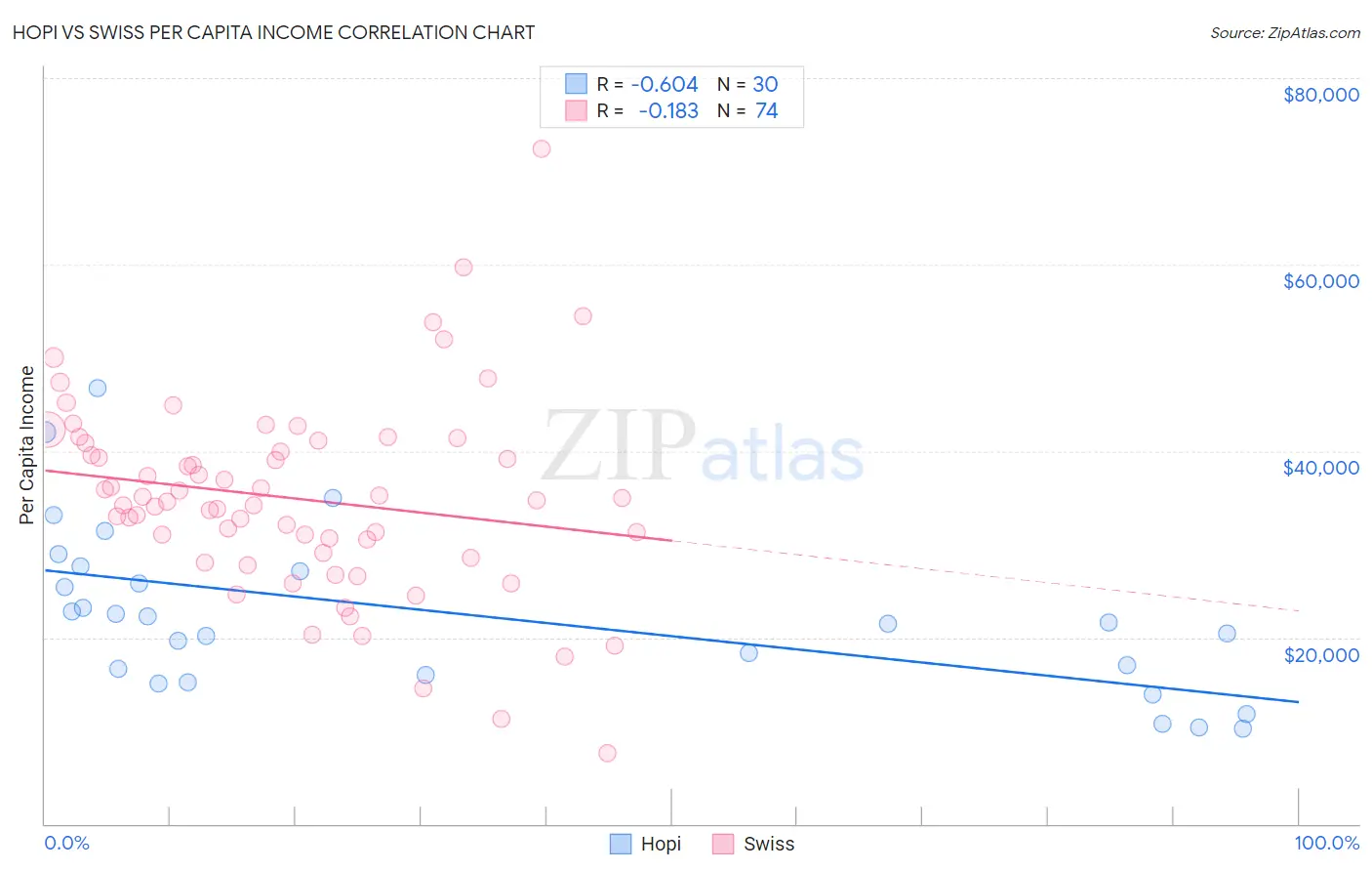 Hopi vs Swiss Per Capita Income
