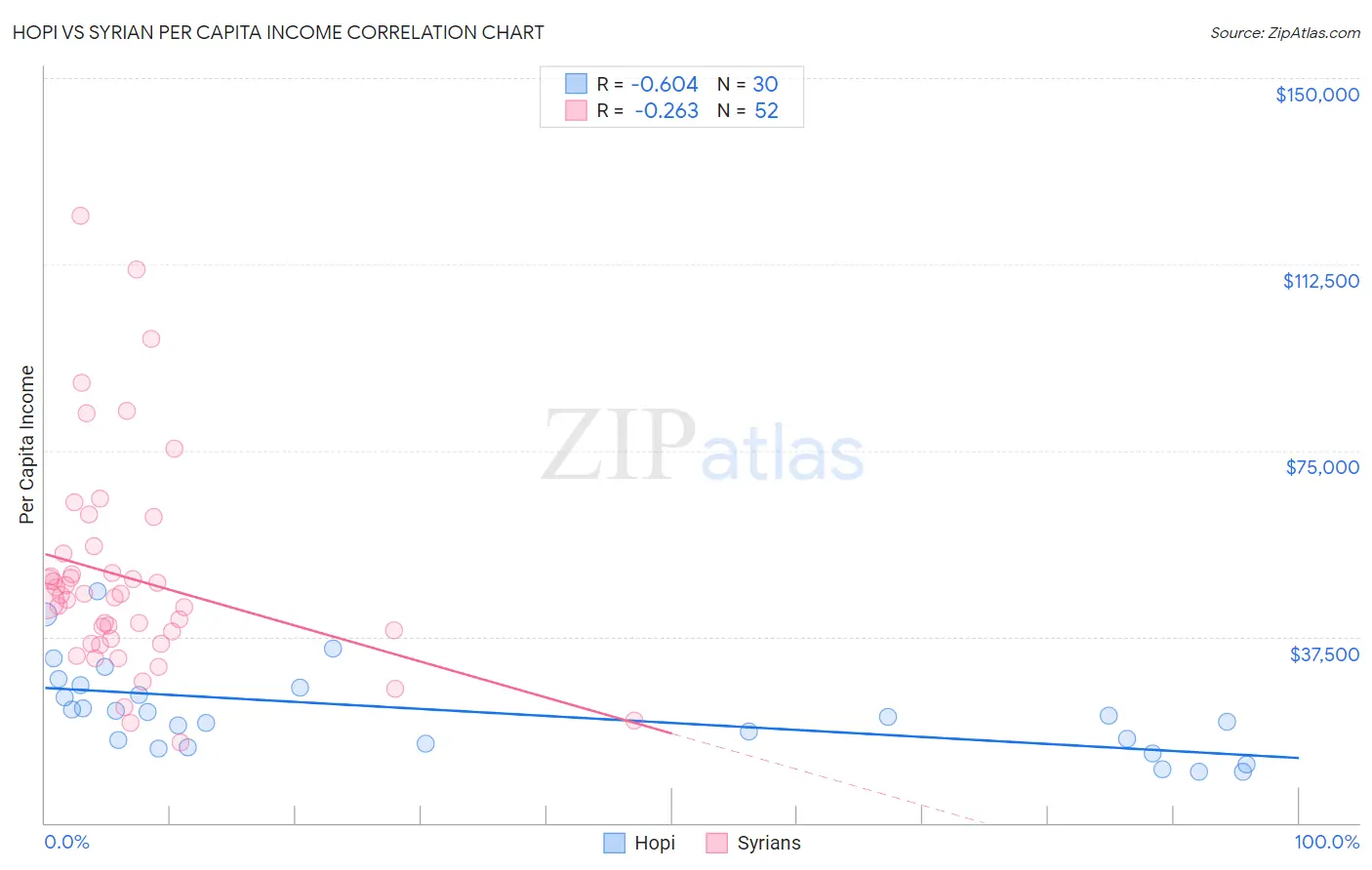 Hopi vs Syrian Per Capita Income