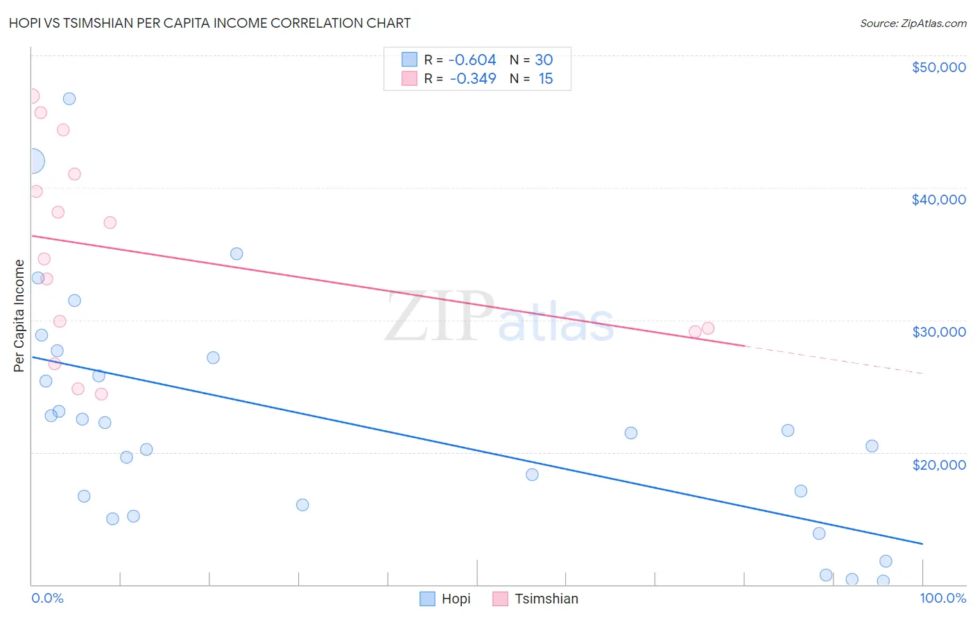 Hopi vs Tsimshian Per Capita Income