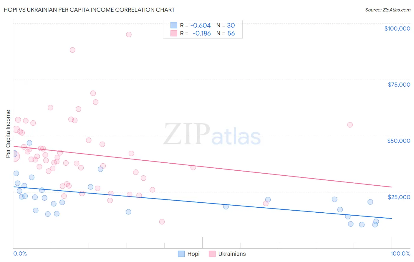 Hopi vs Ukrainian Per Capita Income