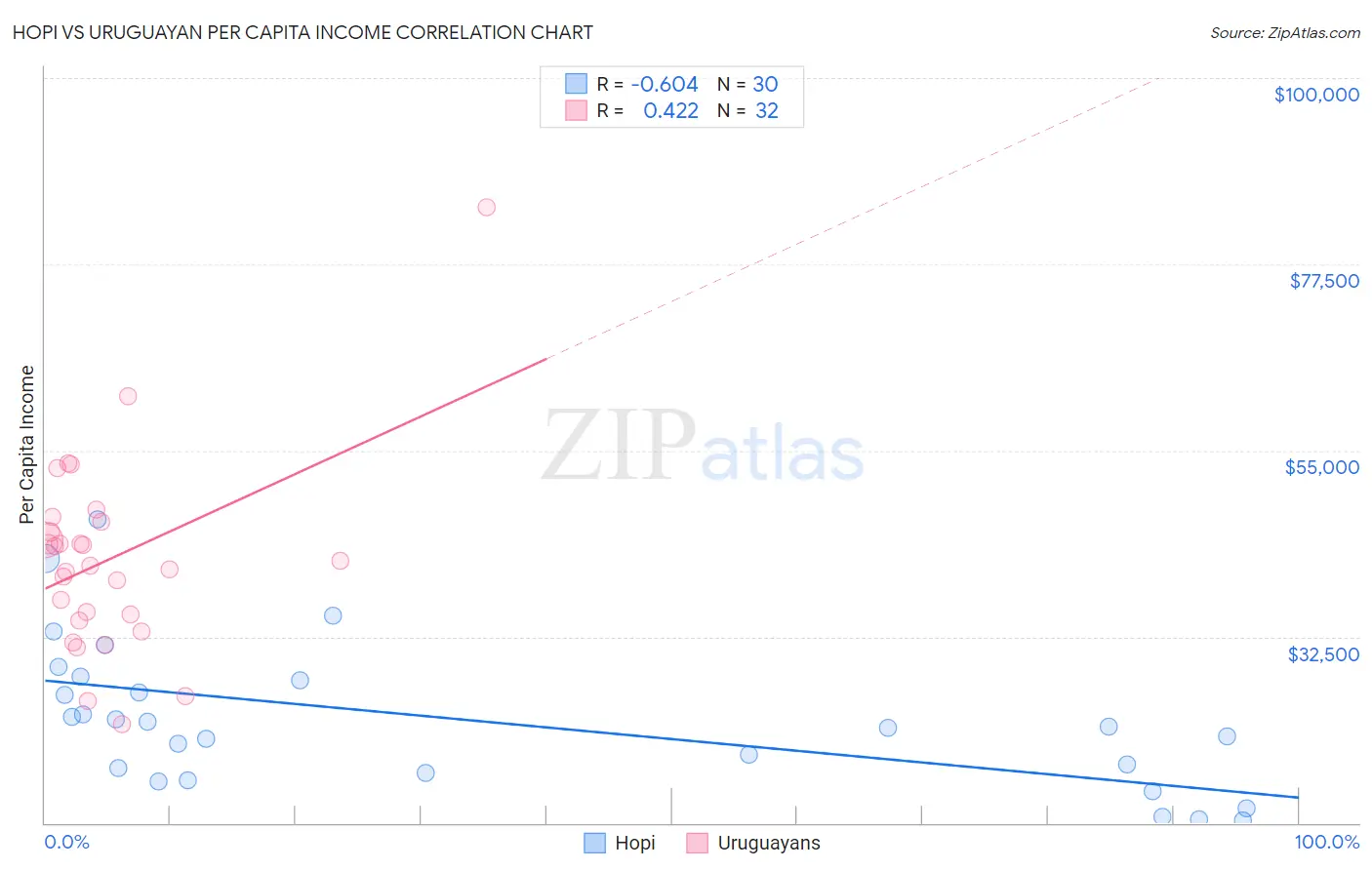 Hopi vs Uruguayan Per Capita Income