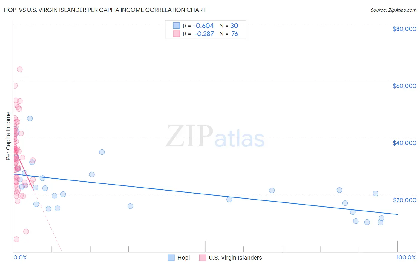 Hopi vs U.S. Virgin Islander Per Capita Income