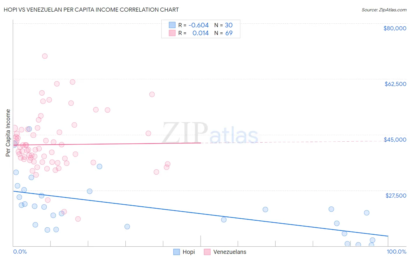 Hopi vs Venezuelan Per Capita Income